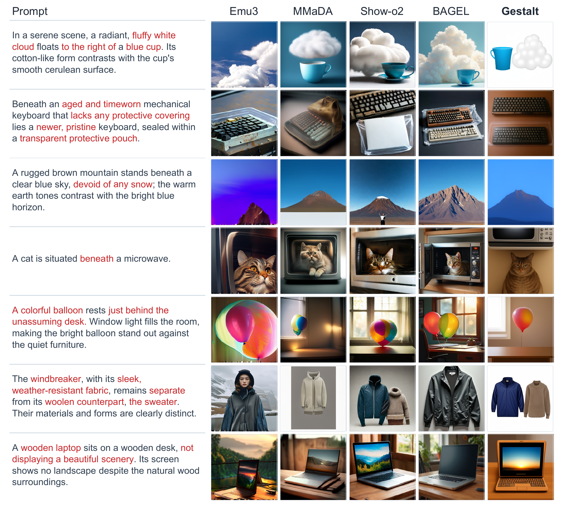 Qualitative comparisons of images generated under complex semantic constraints.