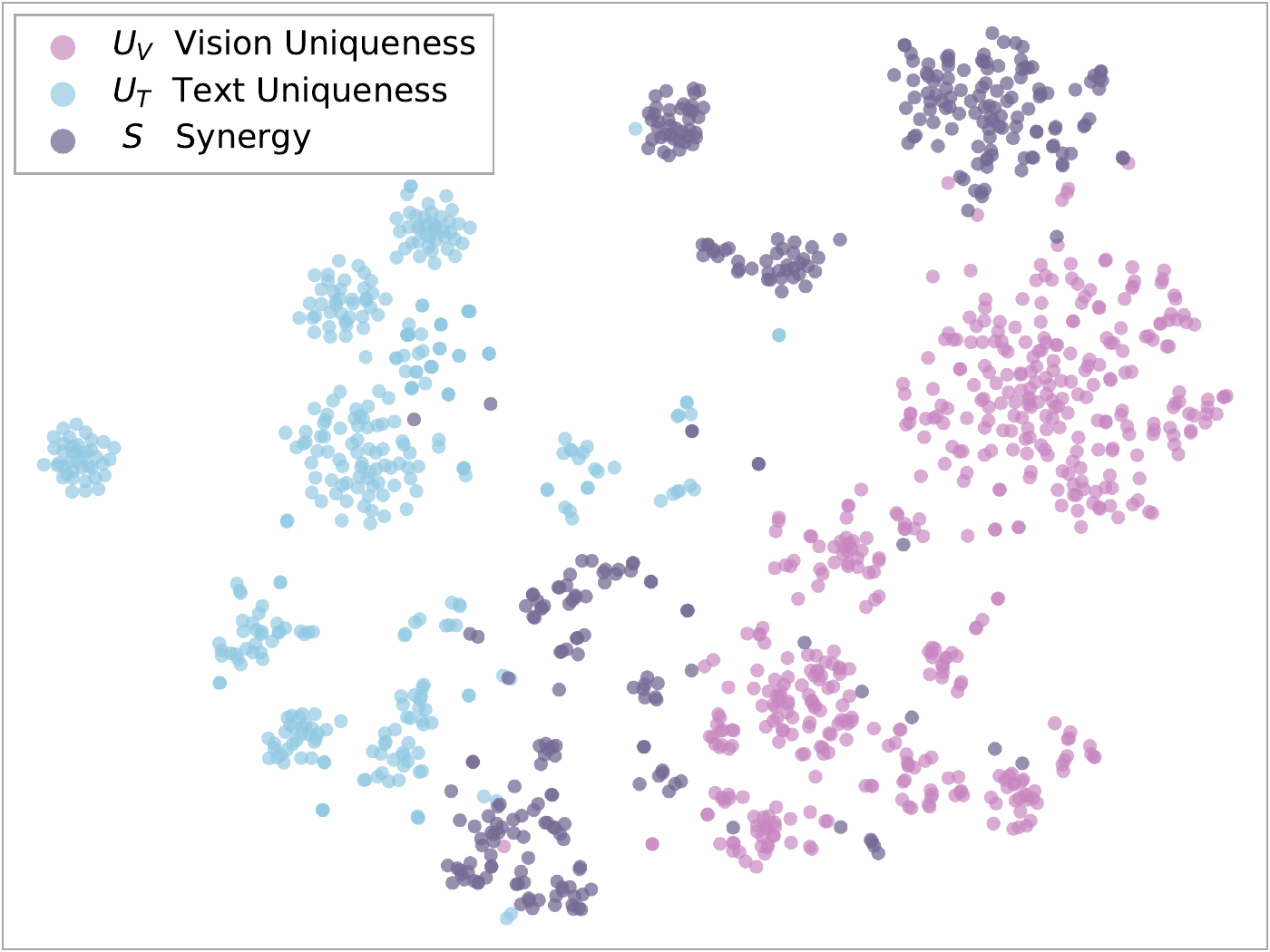 Interplay-token representations reflect visual-unique, text-unique, and synergistic information demands.