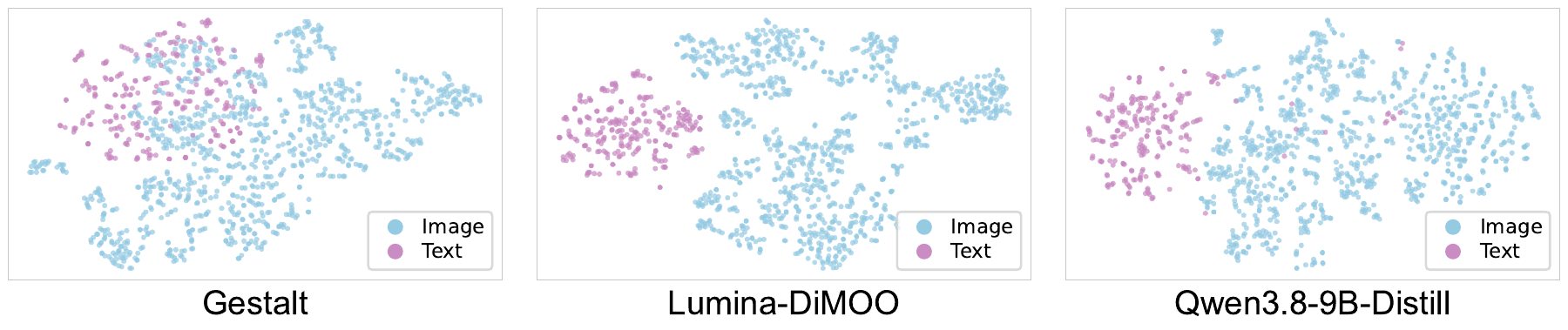 Gestalt forms a more interleaved distribution of visual and textual representations than the comparison models.