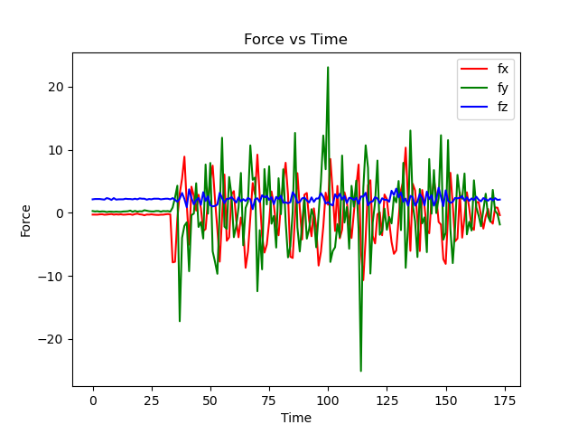Force versus time during shaking
