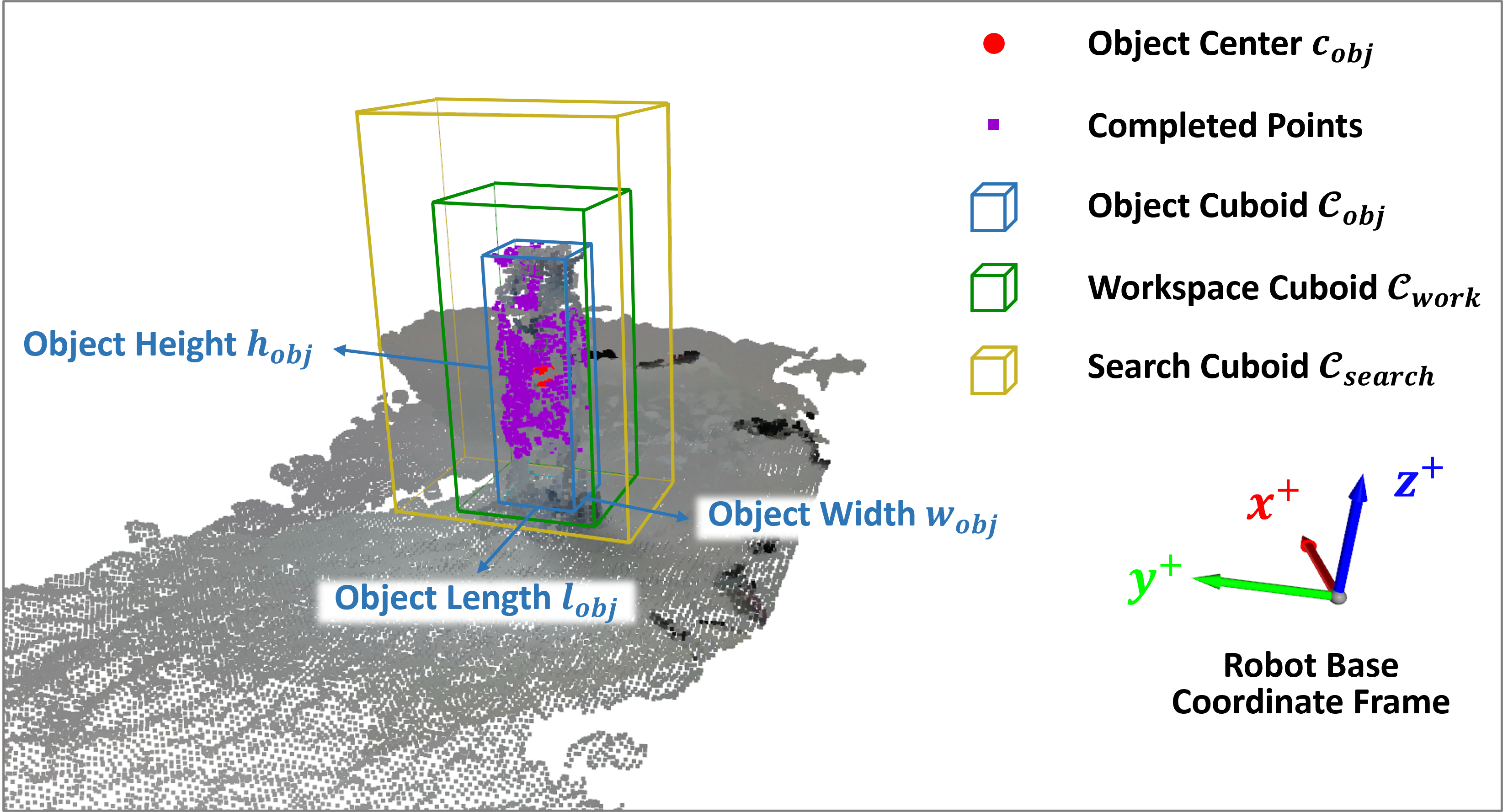 Object point cloud with completed points and the object, workspace and search cuboids
