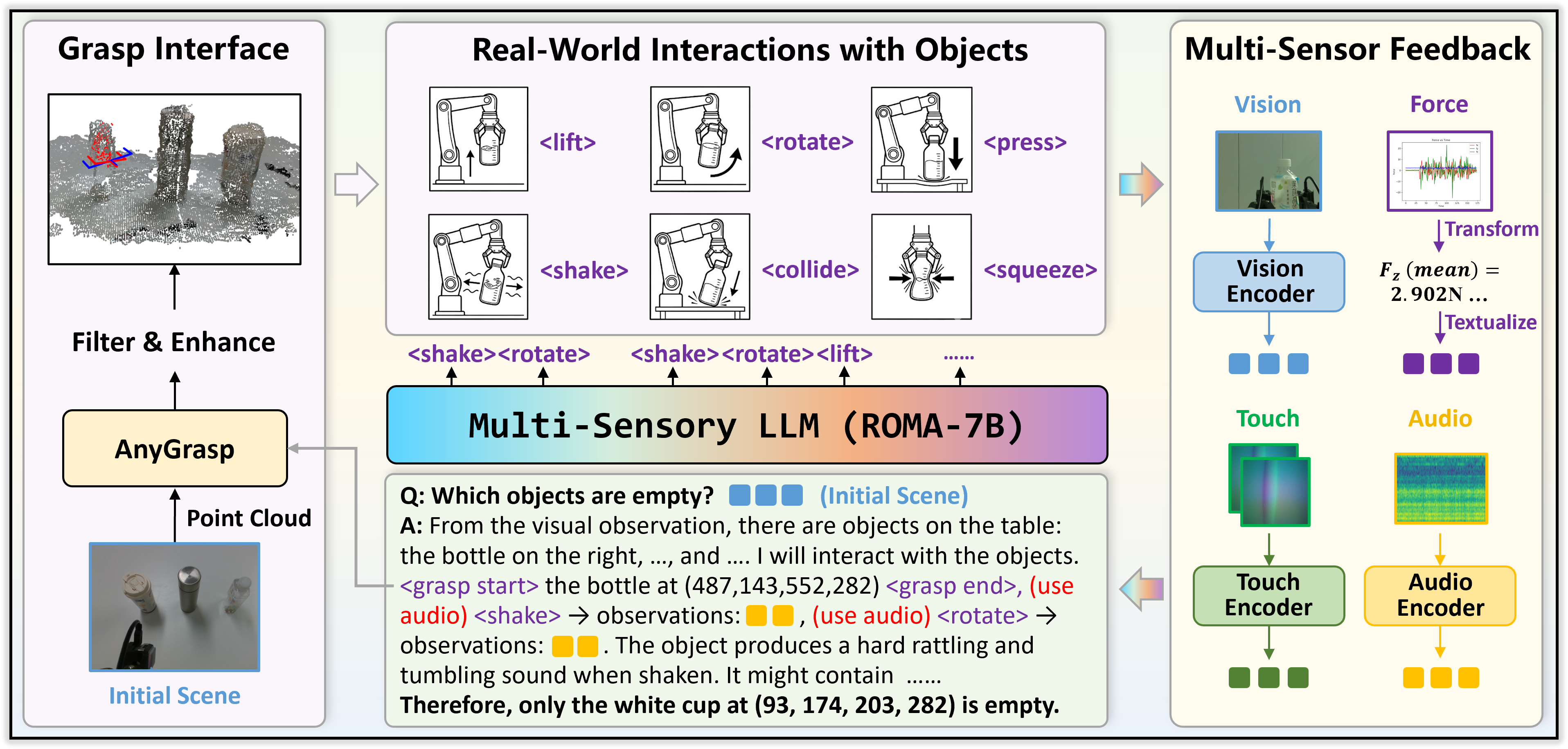 ROMA system overview: grasp interface, six real-world interactions, multi-sensor feedback and the Multi-Sensory LLM ROMA-7B