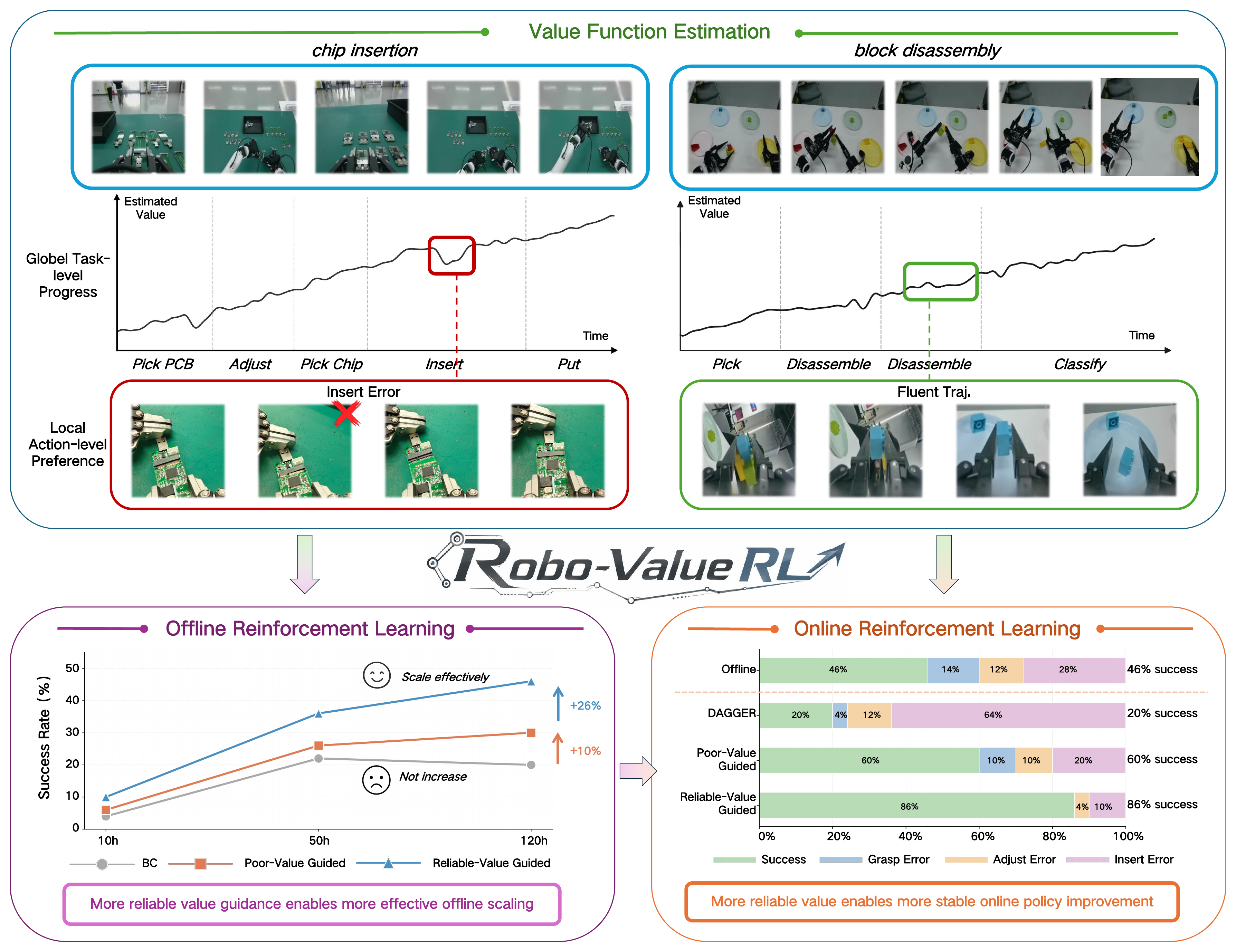 Robo-ValueRL value conditioning overview