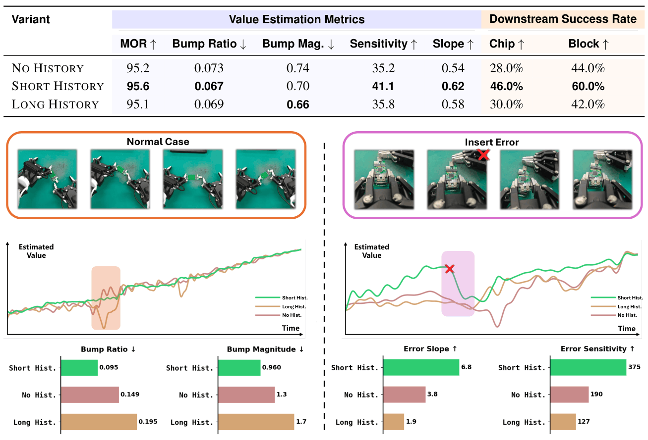 Value estimation metrics and downstream success rate