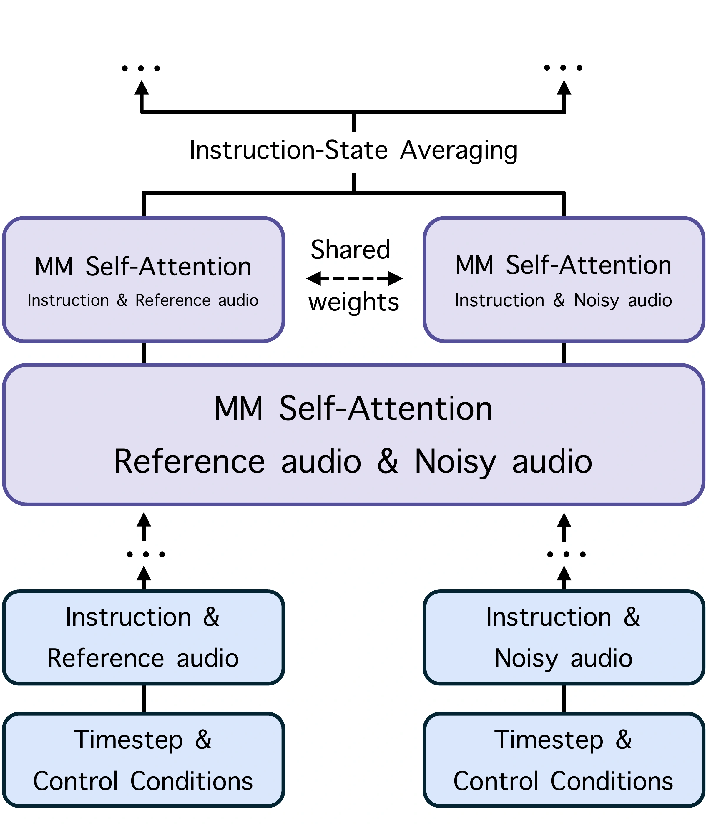Dual-branch diffusion transformer, with reference audio and generated audio branches exchanging information through shared multimodal self-attention.