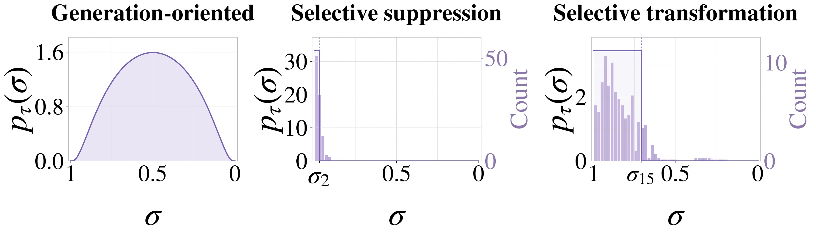 Logit-normal sampling for generation and addition, and uniform sampling concentrated at high noise for removal and selective transformation.
