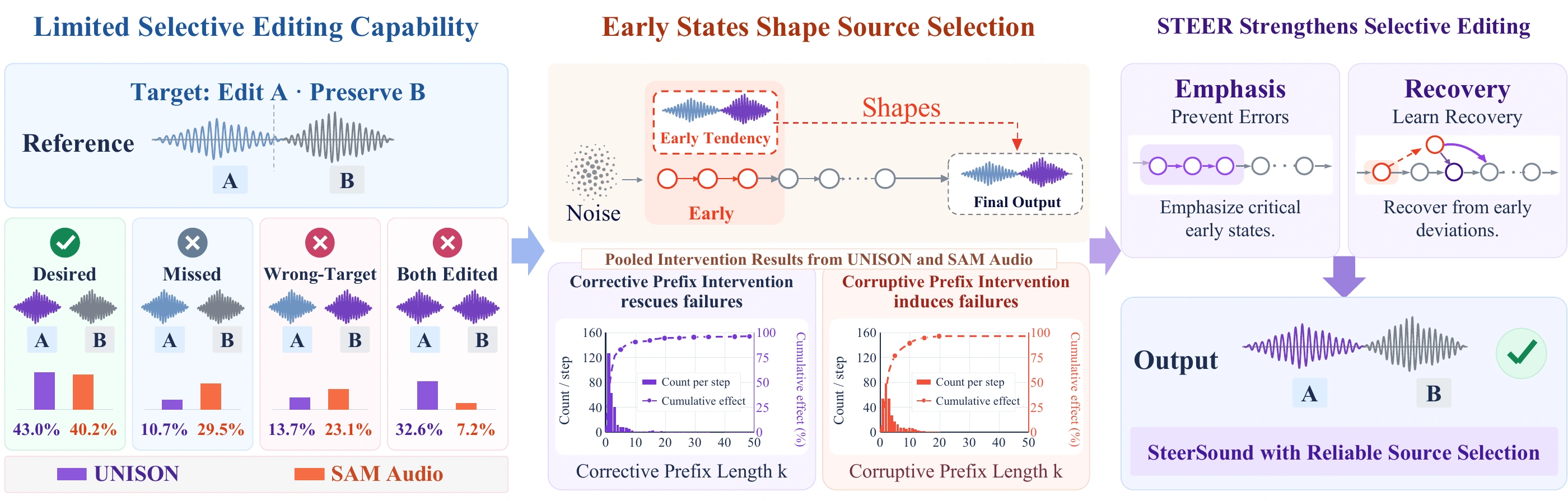 Existing editors may miss the target, edit the wrong source, or edit both. Early states shape source selection. STEER uses Emphasis to prevent early errors and Recovery to correct deviations.