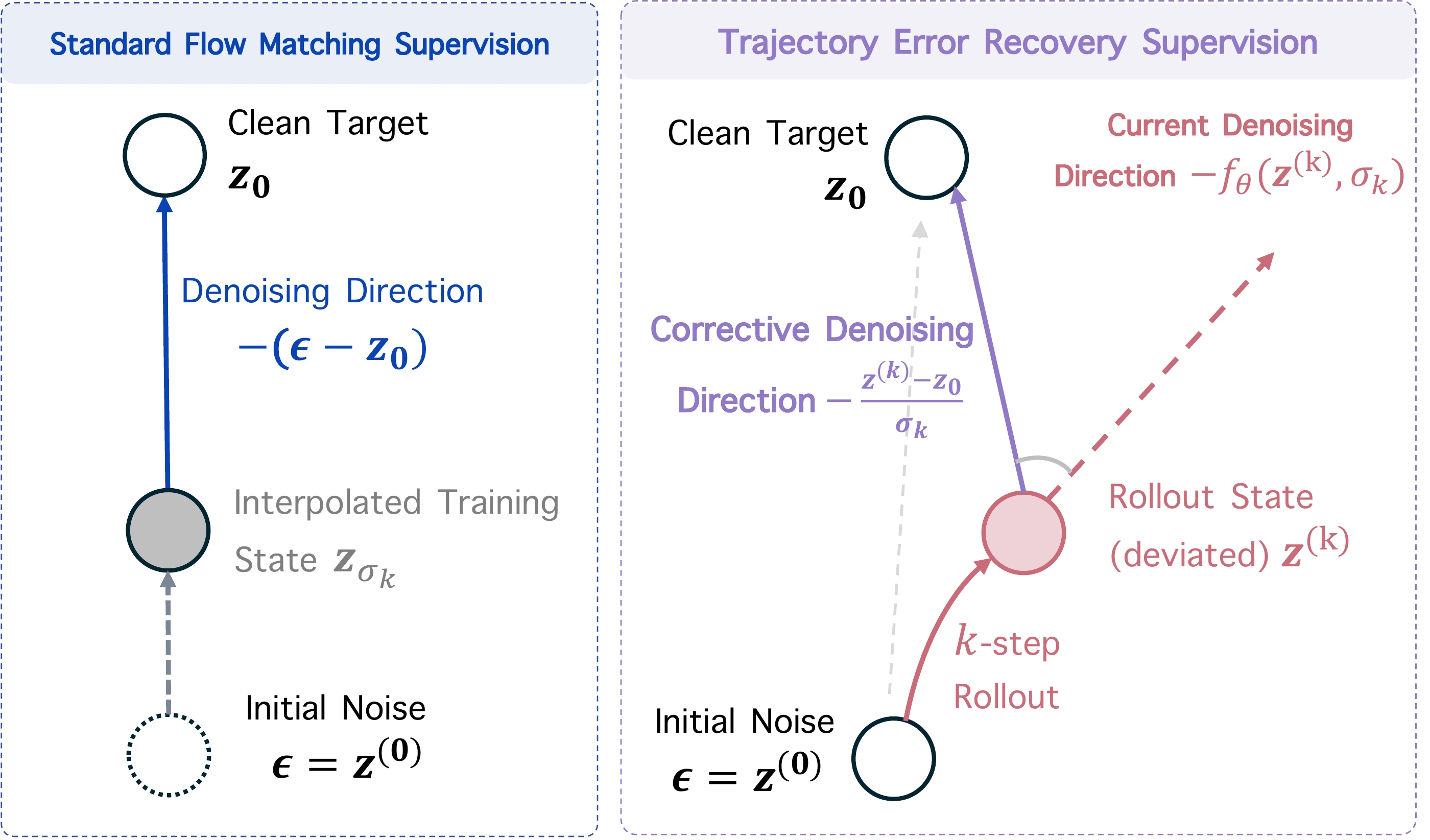 Standard Flow Matching supervises interpolated states. Trajectory Error Recovery supervises corrective denoising from self-generated states that deviate from the interpolation path.