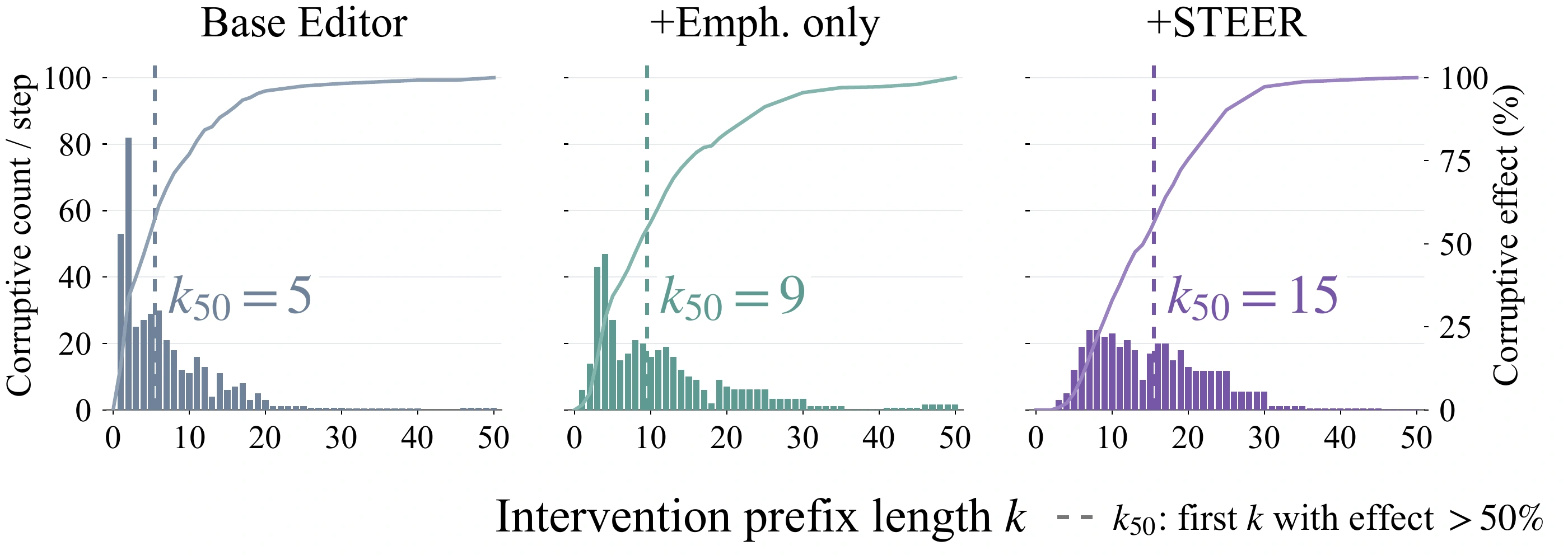 Corruption prefix lengths k50 are 5 for the base editor, 9 after Emphasis, and 15 after full STEER.