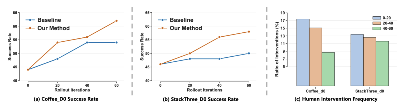 Lifelong learning results
