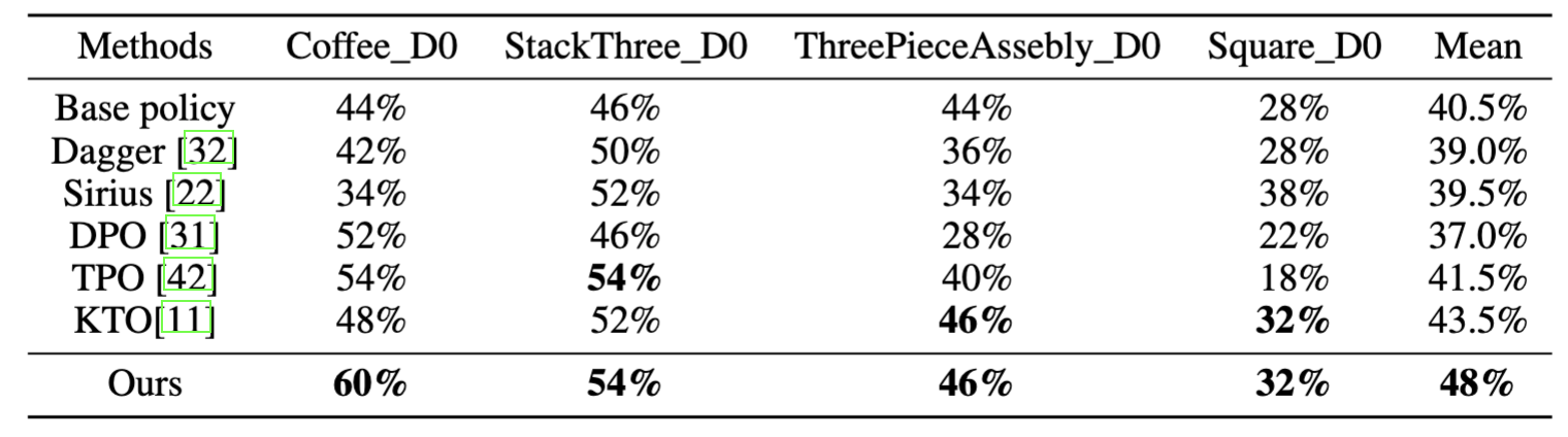 Comparison experiments results
