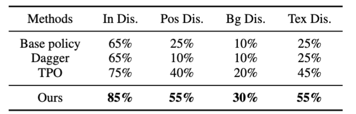 Real-world experiments results