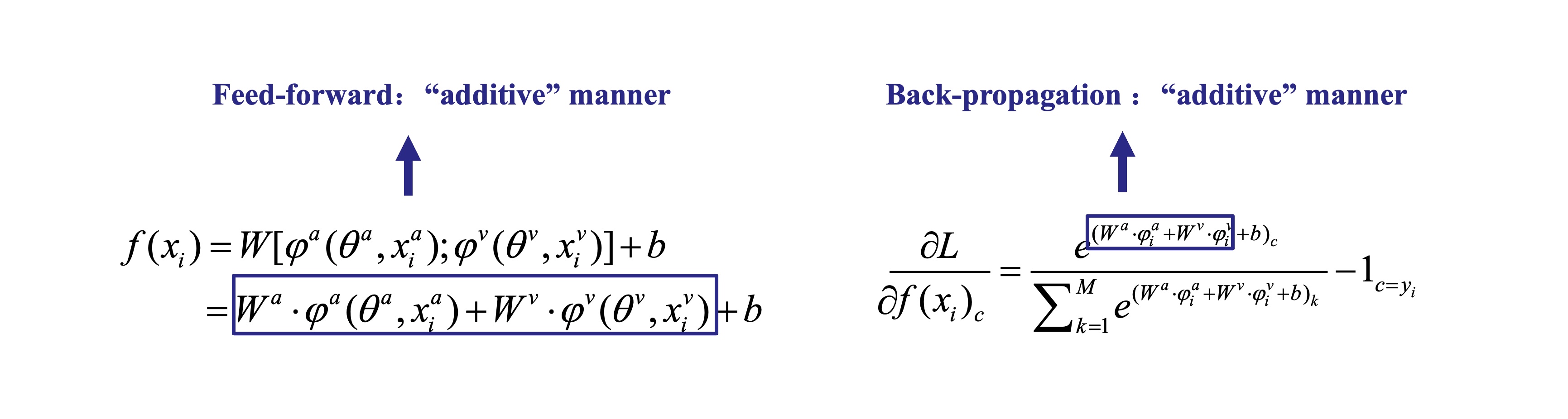Fig 3. Unimodal components determine the feed-forward and back-propagation stages in the "additive" manner. Take modality *a* and *v* as an example.