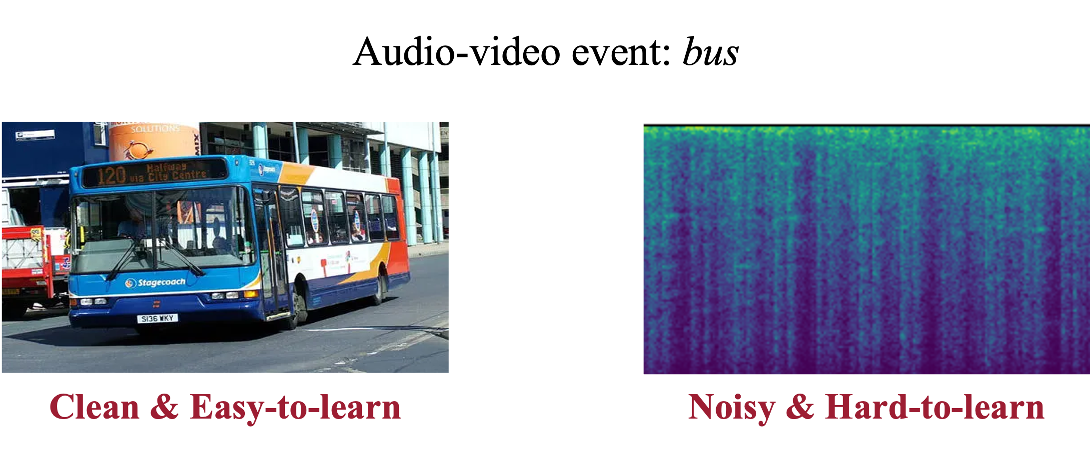 Fig 2. An audio-video event labeled as *bus.*