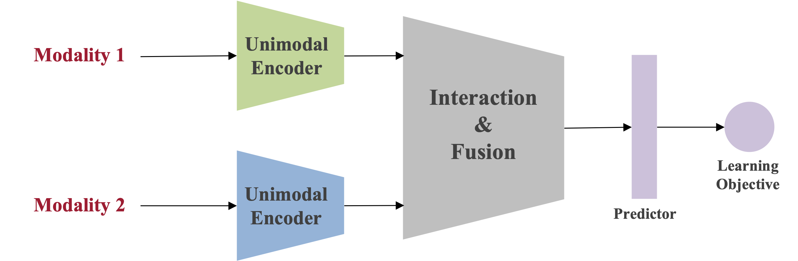 Fig 1. Classic multimodal learning paradigm.