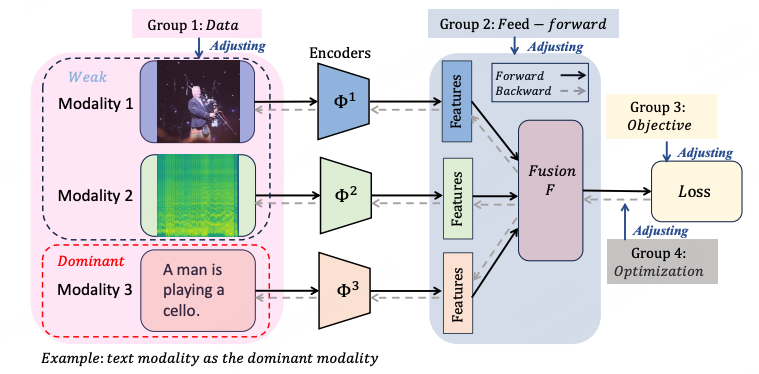 Fig 4. The taxonomy of methods for multimodal imbalance learning. This figure is from [[5](https://arxiv.org/abs/2502.10816)].