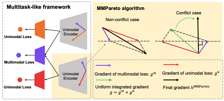 Fig 6. Illustration of multimodal framework and gradient integration strategy of MMPareto [[8](https://arxiv.org/abs/2405.17730)].