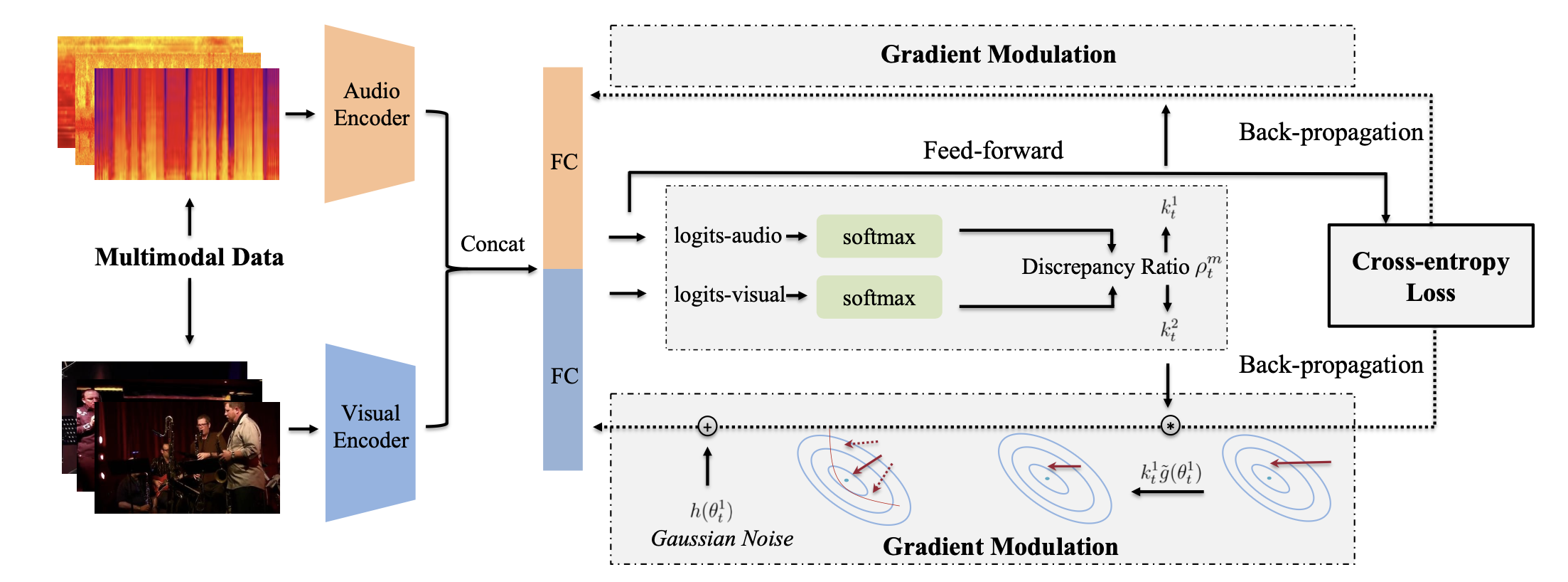 Fig 7. The pipeline of the On-the-fly Gradient Modulation strategy [[3](https://arxiv.org/pdf/2203.15332)].